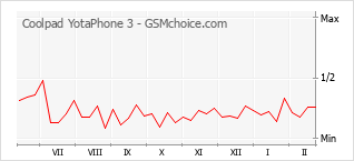 Grafico di modifiche della popolarità del telefono cellulare Coolpad YotaPhone 3