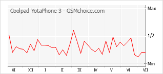 Populariteit van de telefoon: diagram Coolpad YotaPhone 3