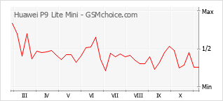 Popularity chart of Huawei P9 Lite Mini