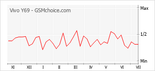 Popularity chart of Vivo Y69