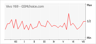 Gráfico de los cambios de popularidad Vivo Y69