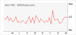 Le graphique de popularité de Vivo Y69