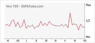 Grafico di modifiche della popolarità del telefono cellulare Vivo Y69