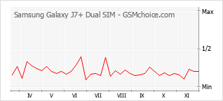 Popularity chart of Samsung Galaxy J7+ Dual SIM