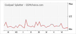 Popularity chart of Coolpad Splatter
