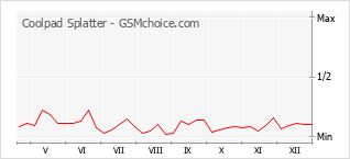 Gráfico de los cambios de popularidad Coolpad Splatter