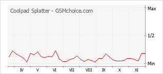Traçar mudanças de populariedade do telemóvel Coolpad Splatter