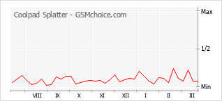 手机声望改变图表 Coolpad Splatter