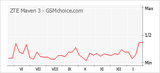 Diagramm der Poplularitätveränderungen von ZTE Maven 3
