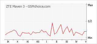 Popularity chart of ZTE Maven 3