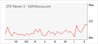 Gráfico de los cambios de popularidad ZTE Maven 3