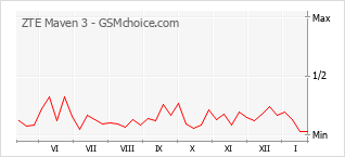 Grafico di modifiche della popolarità del telefono cellulare ZTE Maven 3