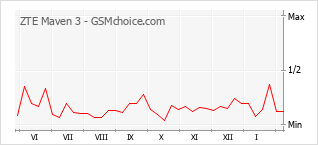 Populariteit van de telefoon: diagram ZTE Maven 3