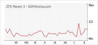 Traçar mudanças de populariedade do telemóvel ZTE Maven 3