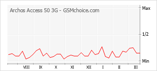Popularity chart of Archos Access 50 3G