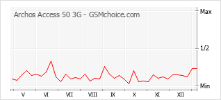 Gráfico de los cambios de popularidad Archos Access 50 3G