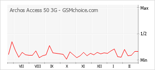 Le graphique de popularité de Archos Access 50 3G