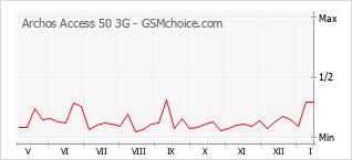 Grafico di modifiche della popolarità del telefono cellulare Archos Access 50 3G