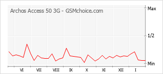Populariteit van de telefoon: diagram Archos Access 50 3G