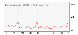Traçar mudanças de populariedade do telemóvel Archos Access 50 3G