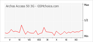 Диаграмма изменений популярности телефона Archos Access 50 3G