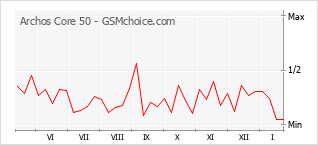 Popularity chart of Archos Core 50