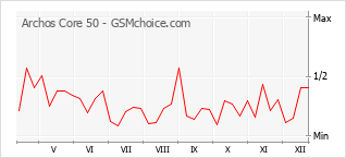 Gráfico de los cambios de popularidad Archos Core 50