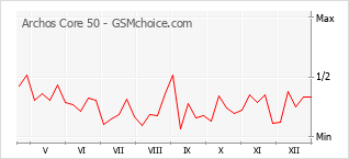 Le graphique de popularité de Archos Core 50