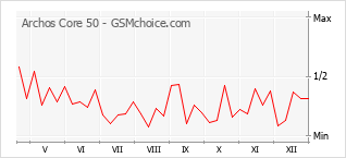 Grafico di modifiche della popolarità del telefono cellulare Archos Core 50