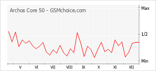 Populariteit van de telefoon: diagram Archos Core 50