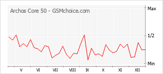 Traçar mudanças de populariedade do telemóvel Archos Core 50