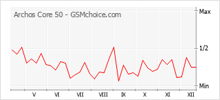 Диаграмма изменений популярности телефона Archos Core 50
