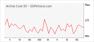 手機聲望改變圖表 Archos Core 50