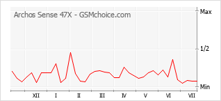 Popularity chart of Archos Sense 47X