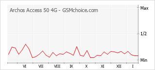Diagramm der Poplularitätveränderungen von Archos Access 50 4G