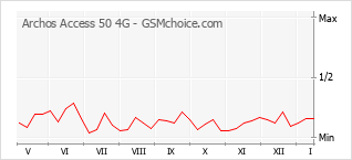 Popularity chart of Archos Access 50 4G