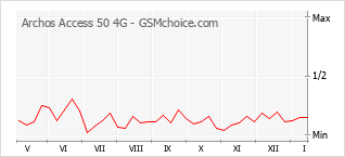 Gráfico de los cambios de popularidad Archos Access 50 4G