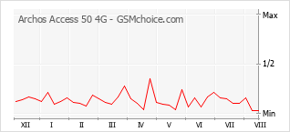 Le graphique de popularité de Archos Access 50 4G
