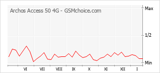 Grafico di modifiche della popolarità del telefono cellulare Archos Access 50 4G