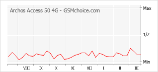 Диаграмма изменений популярности телефона Archos Access 50 4G