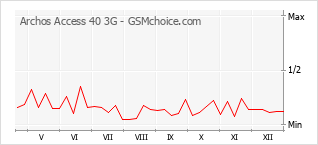 Diagramm der Poplularitätveränderungen von Archos Access 40 3G