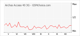 Popularity chart of Archos Access 40 3G