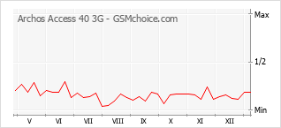 Gráfico de los cambios de popularidad Archos Access 40 3G