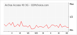 Grafico di modifiche della popolarità del telefono cellulare Archos Access 40 3G