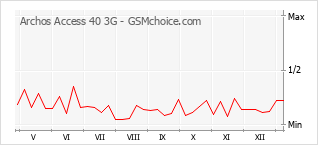 Диаграмма изменений популярности телефона Archos Access 40 3G