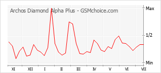 Popularity chart of Archos Diamond Alpha Plus