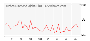 Gráfico de los cambios de popularidad Archos Diamond Alpha Plus