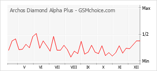 Le graphique de popularité de Archos Diamond Alpha Plus