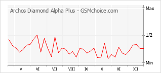 Grafico di modifiche della popolarità del telefono cellulare Archos Diamond Alpha Plus