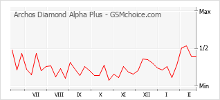 手機聲望改變圖表 Archos Diamond Alpha Plus